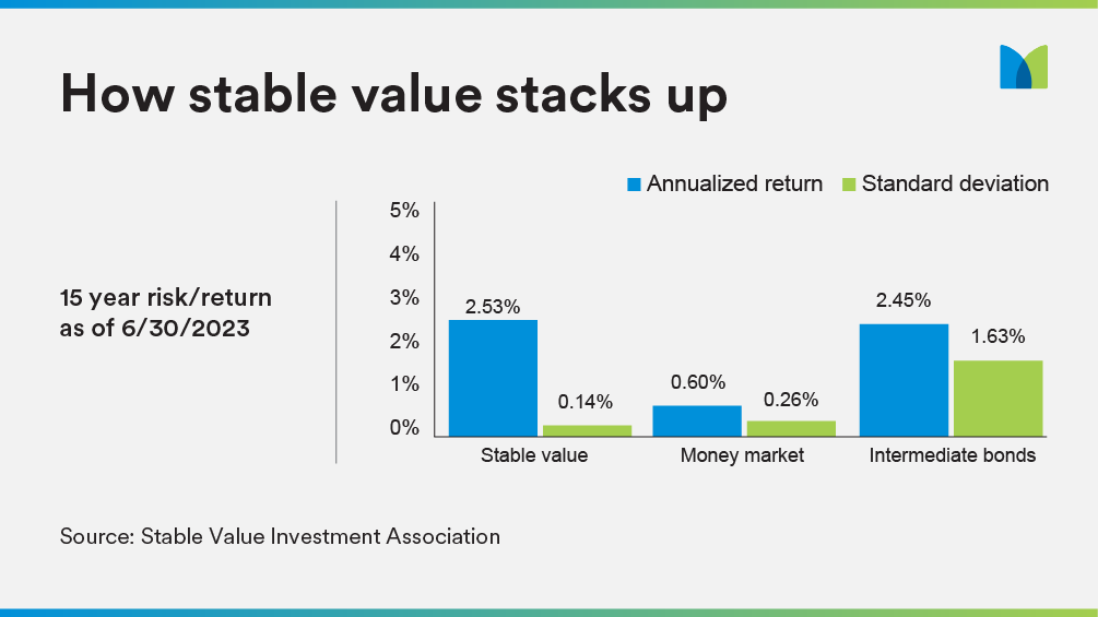 How Stable Value Stacks Up