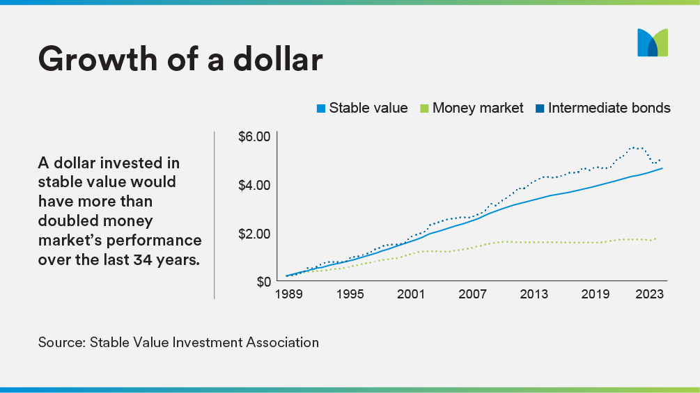 Growth of a Dollar