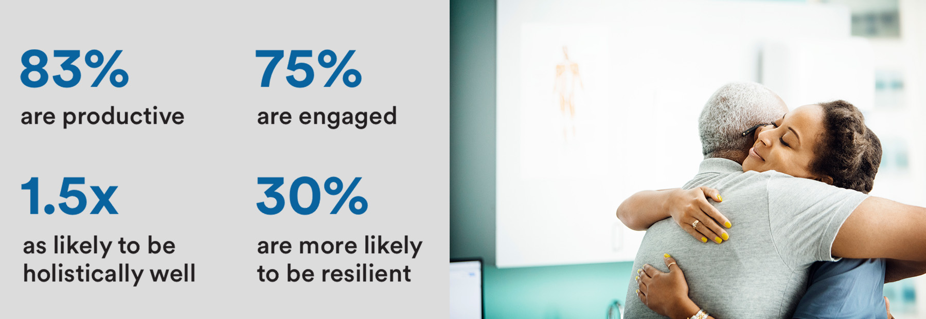 (EBTS Healthcare Infographic) Stats: 83% are productive, 75% are engaged, 1.5x as likely to be holistically well, 30% are more likely to be resilient.