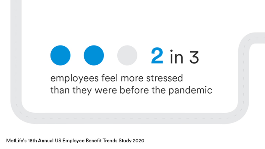 (Infographic) 2 in 3 employees feel more stressed than they were before the pandemic. Source: MetLife's 18th Annual US Employee Benefit Trends Study 2020