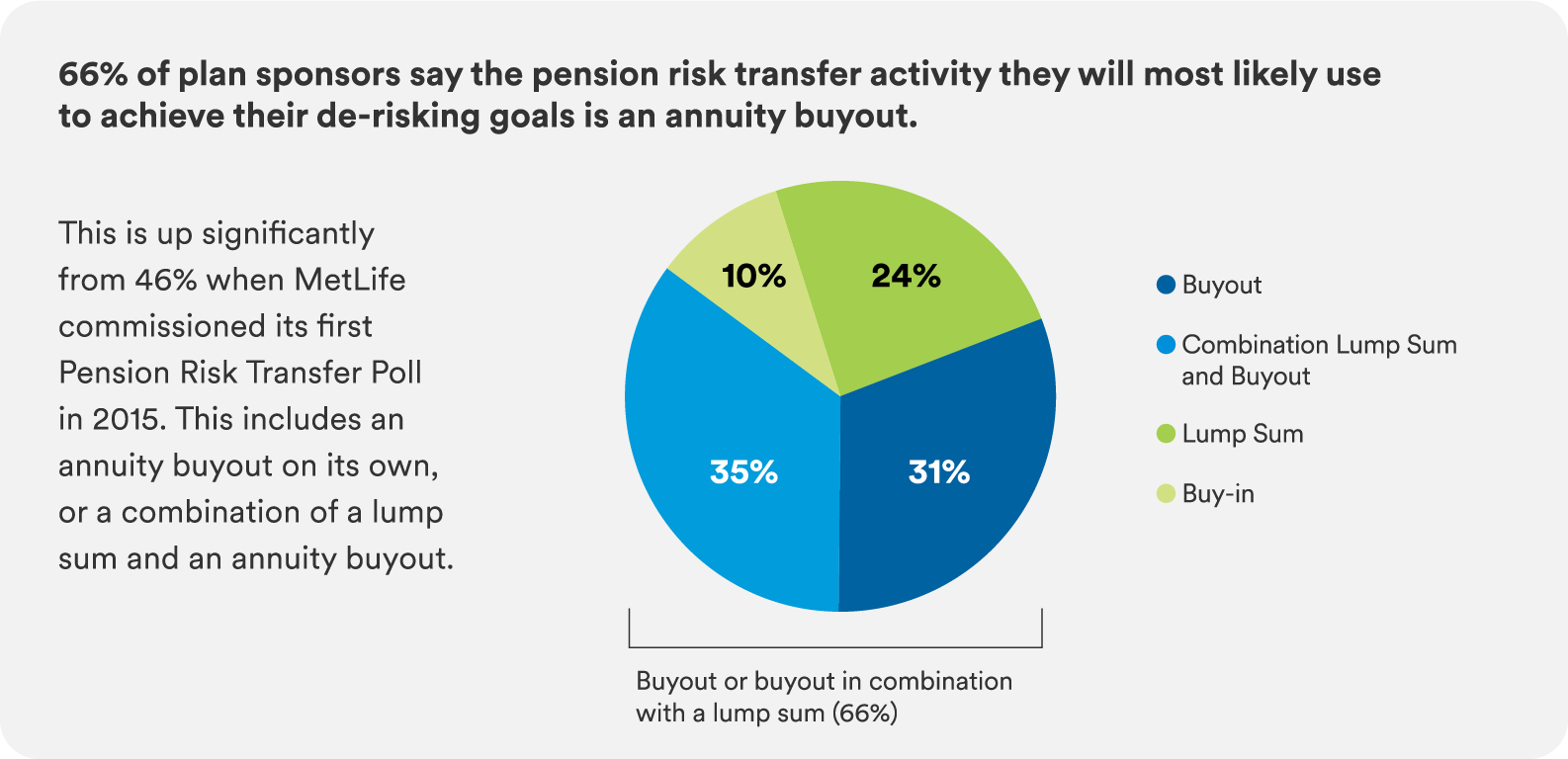 66% of plan sponsors most likely to use is annuity buyout