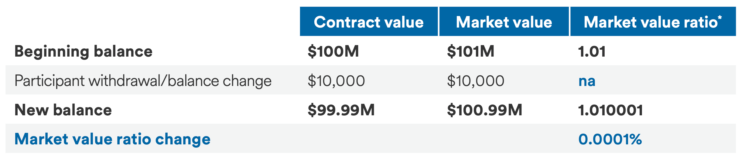 A table conveying Contract value Market value Market value ratio* Beginning balance $100M $101M 1.01 Participant withdrawal/balance change $10,000 $10,000 na New balance $99.99M $100.99M 1.010001 Market value ratio change 0.0001%